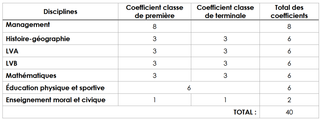 Formation STMG du lycée polyvalent La Hotoie à Amiens Hauts-de-France – établissement scolaire enseignement général technologique et professionnel