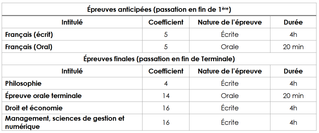 Formation STMG du lycée polyvalent La Hotoie à Amiens Hauts-de-France – établissement scolaire enseignement général technologique et professionnel